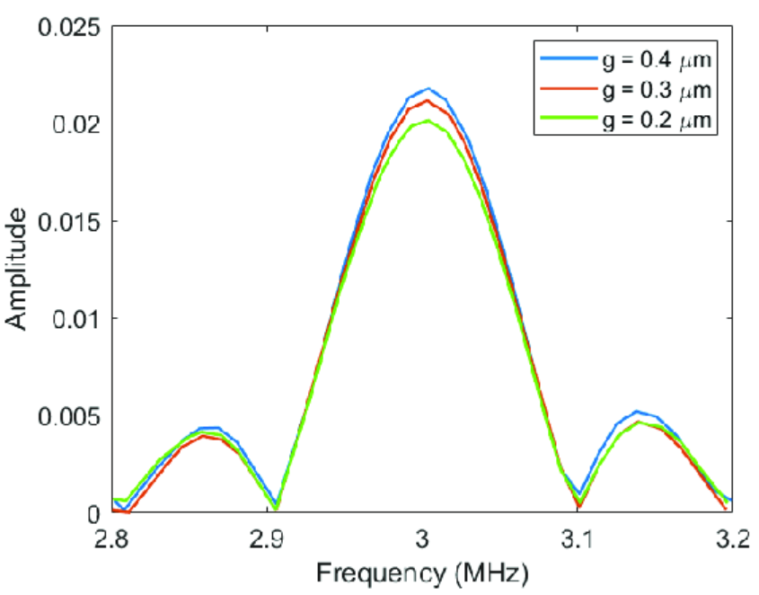 fractional bandwidth